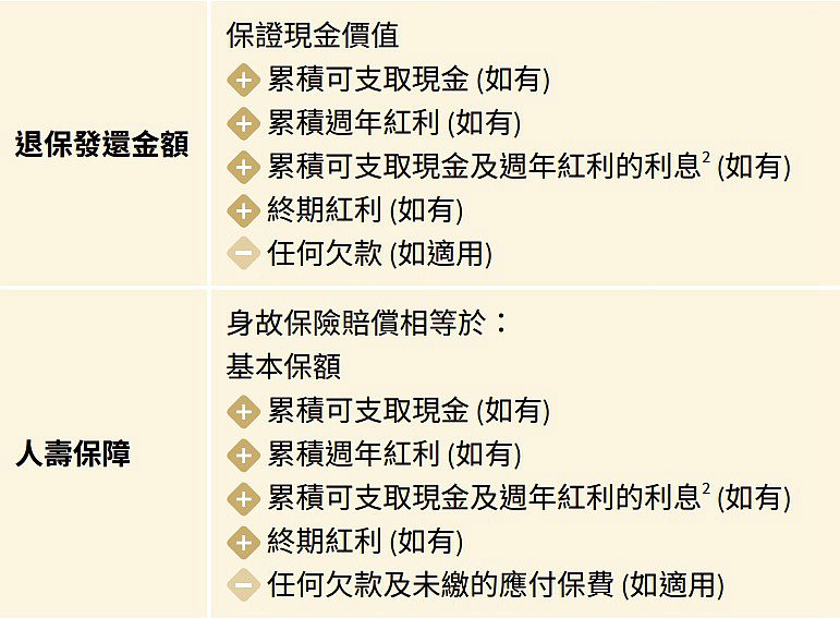 退保價值和身故賠付.jpg