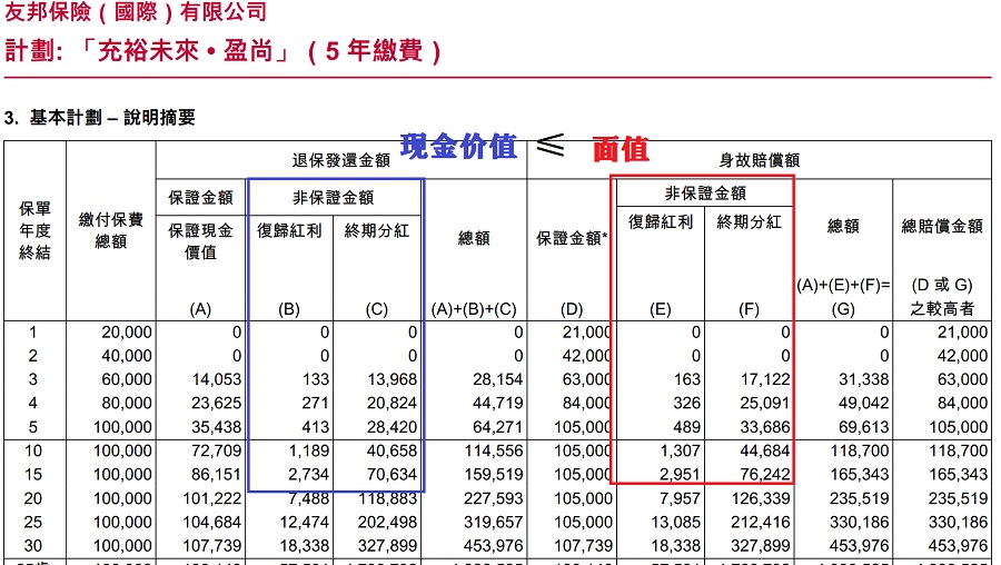 現(xiàn)金價值小于面值.jpg