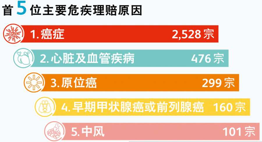 5首5位重疾原因.jpg